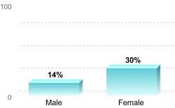 Overall graduation rate by gender: Male: 14% Female: 30%