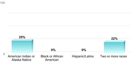 Overall graduation rate by race/ethnicity: American Indian or Alaska Native: 25% Hispanic/Latino: 0% Two or more races: 22%