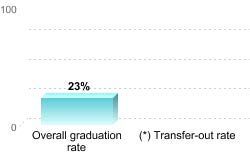 Overall graduation rate: Overall graduation rate: 48% Transfer-out rate: 35%