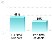Student retention: Full-time students: 48% Part-time students: 35%